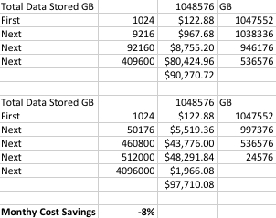 Google VS. AWS